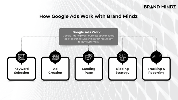 Google Ads Plan Brand Mindz